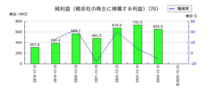 ファイバーゲートの第2四半期の純利益推移