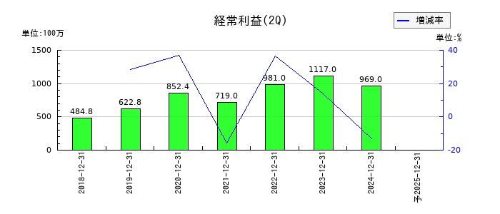 ファイバーゲートの第2四半期の経常利益推移