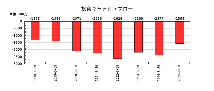 ファイバーゲートの投資キャッシュフロー推移