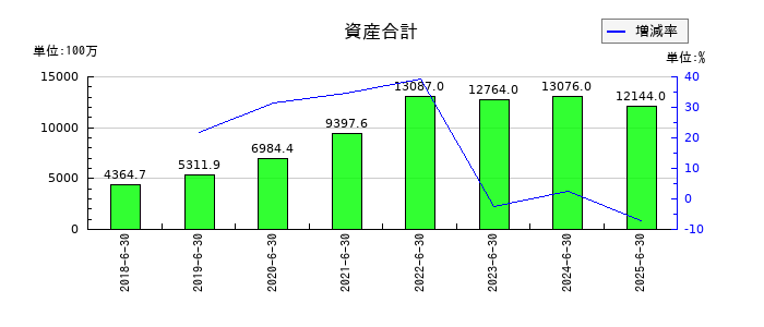 ファイバーゲートの資産合計の推移