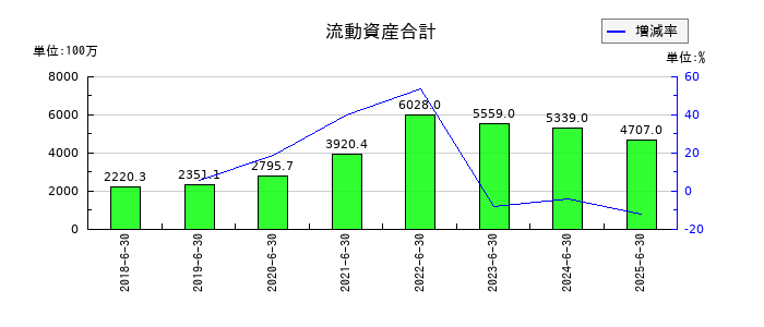 ファイバーゲートの流動資産合計の推移