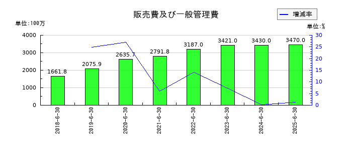 ファイバーゲートの販売費及び一般管理費の推移