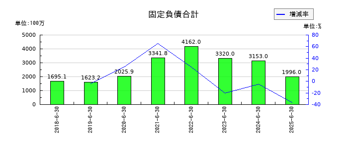 ファイバーゲートの固定負債合計の推移