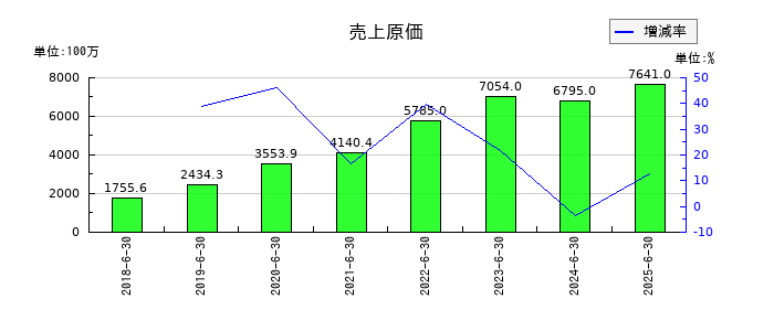 ファイバーゲートの売上原価の推移
