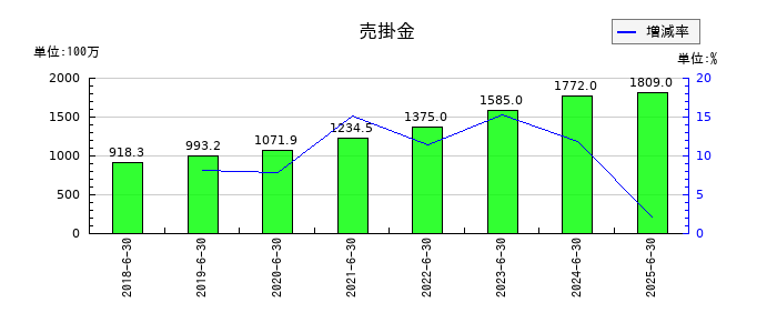 ファイバーゲートの売掛金の推移