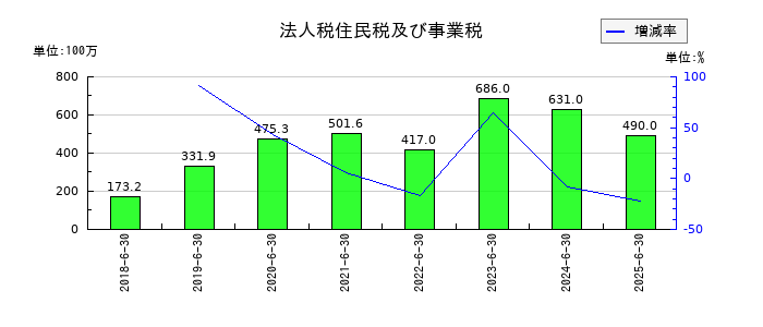 ファイバーゲートの法人税住民税及び事業税の推移