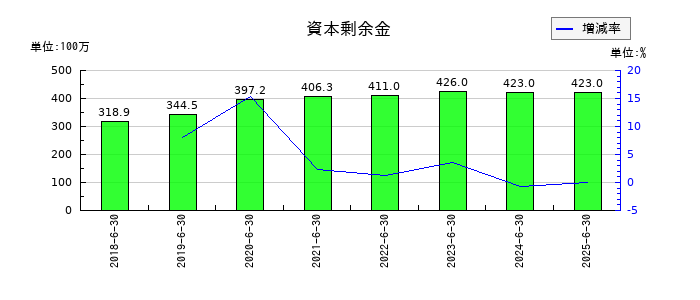 ファイバーゲートの資本剰余金の推移