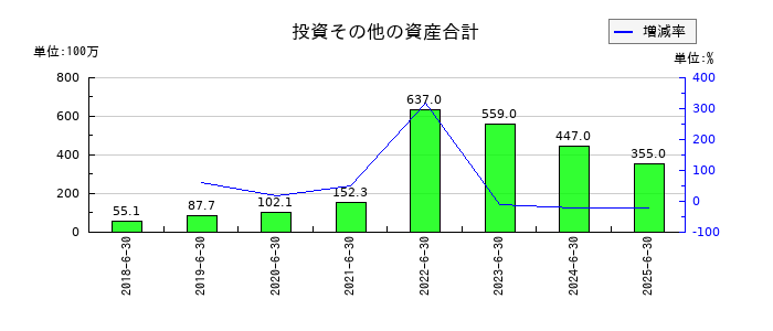 ファイバーゲートの投資その他の資産合計の推移