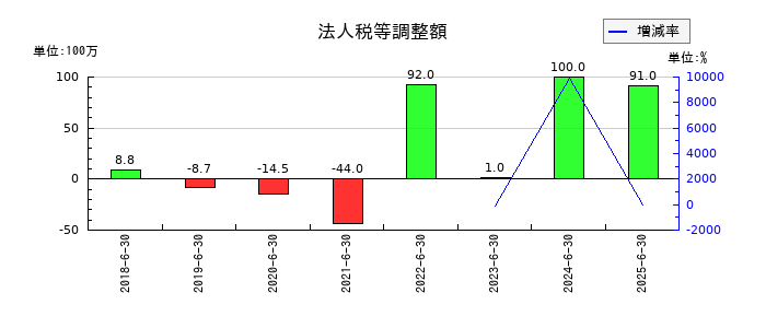 ファイバーゲートの法人税等調整額の推移