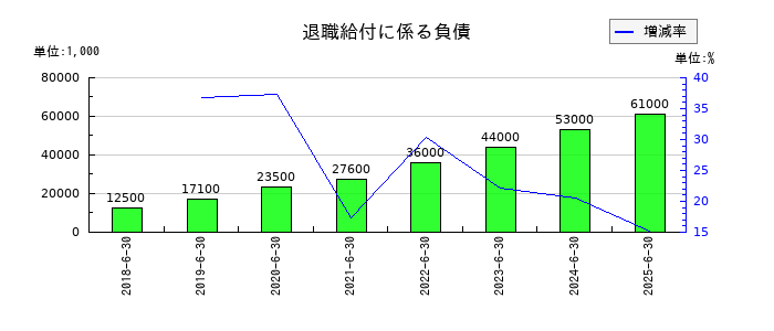 ファイバーゲートの退職給付に係る負債の推移