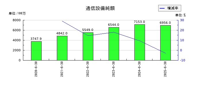 ファイバーゲートの通信設備純額の推移