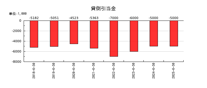 ファイバーゲートの貸倒引当金の推移