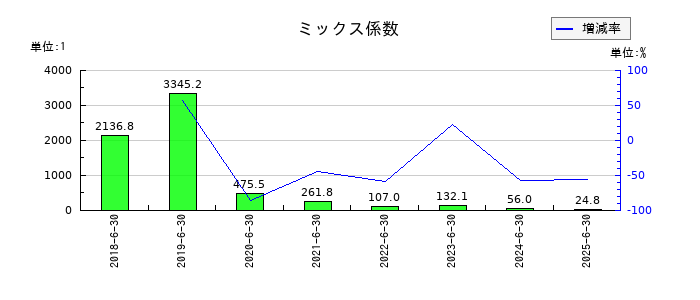 ファイバーゲートのミックス係数の推移