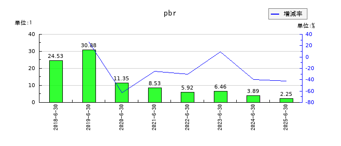 ファイバーゲートのpbrの推移