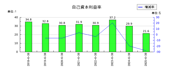 ファイバーゲートの自己資本利益率の推移