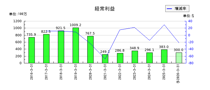 アイドママーケティングコミュニケーションの通期の経常利益推移