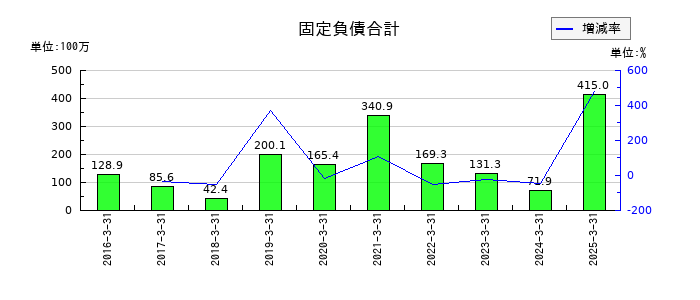 アイドママーケティングコミュニケーションの固定負債合計の推移