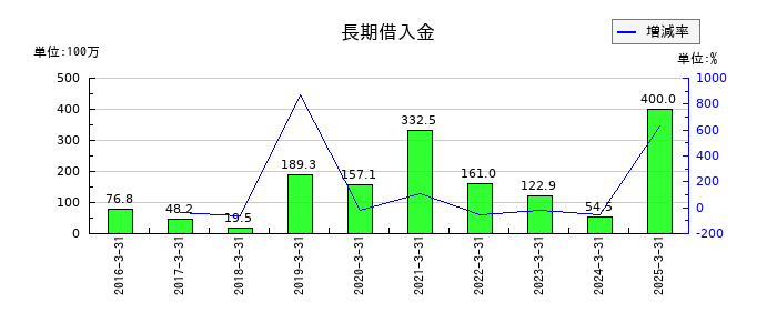 アイドママーケティングコミュニケーションの長期借入金の推移