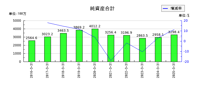 アイドママーケティングコミュニケーションの純資産合計の推移