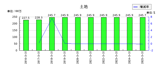 アイドママーケティングコミュニケーションの土地の推移