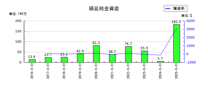 アイドママーケティングコミュニケーションの繰延税金資産の推移