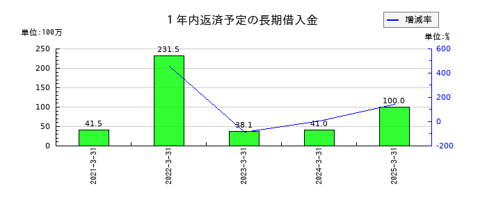 アイドママーケティングコミュニケーションの１年内返済予定の長期借入金の推移