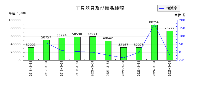 アイドママーケティングコミュニケーションの工具器具及び備品純額の推移