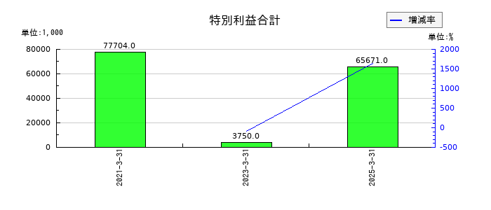 アイドママーケティングコミュニケーションの特別利益合計の推移