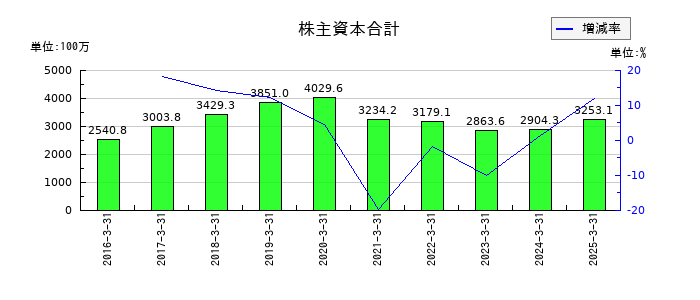 アイドママーケティングコミュニケーションの株主資本合計の推移