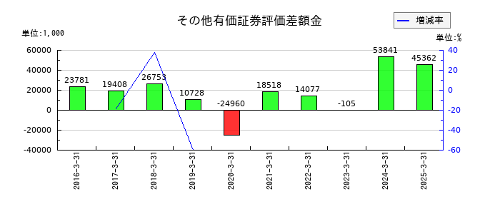 アイドママーケティングコミュニケーションのその他有価証券評価差額金の推移