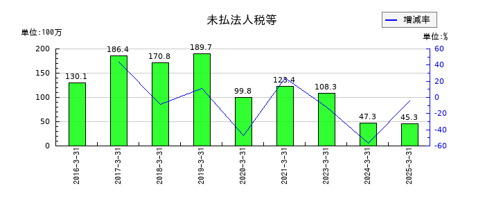 アイドママーケティングコミュニケーションの未払法人税等の推移