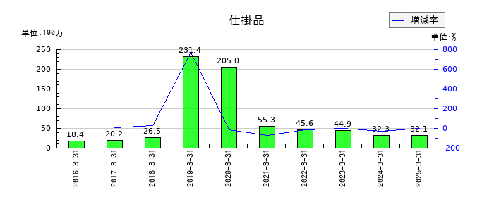 アイドママーケティングコミュニケーションの仕掛品の推移