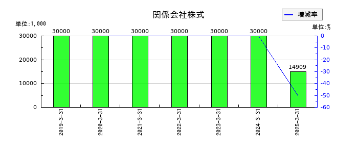 アイドママーケティングコミュニケーションの関係会社株式の推移