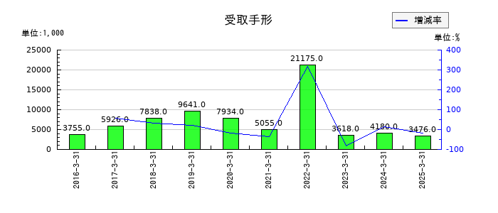 アイドママーケティングコミュニケーションの受取手形の推移