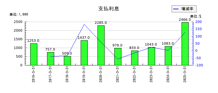 アイドママーケティングコミュニケーションの支払利息の推移