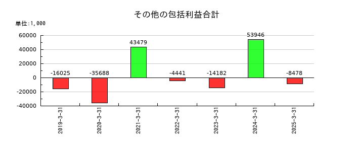 アイドママーケティングコミュニケーションのその他の包括利益合計の推移