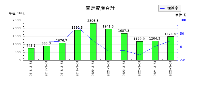 アイドママーケティングコミュニケーションの固定資産合計の推移