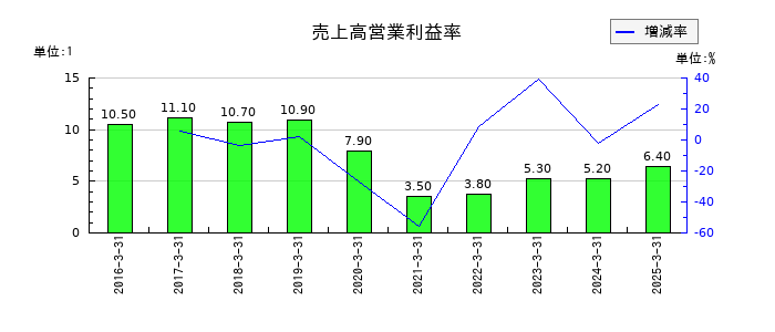 アイドママーケティングコミュニケーションの売上高営業利益率の推移