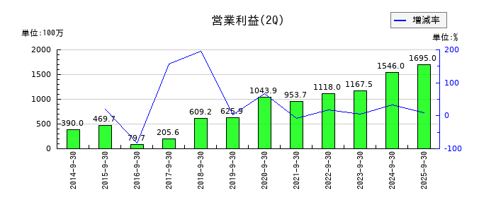 アルファポリスの第2四半期の営業利益推移