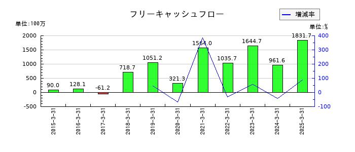 アルファポリスのフリーキャッシュフロー推移