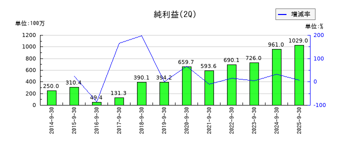 アルファポリスの第2四半期の純利益推移