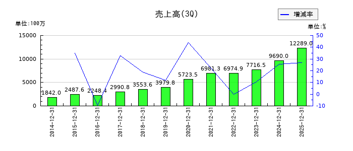 アルファポリスの第3四半期の売上高推移