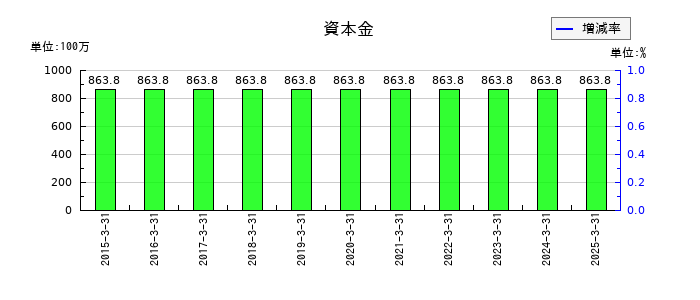 アルファポリスの資本金の推移