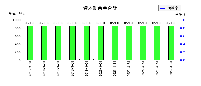 アルファポリスの資本剰余金合計の推移