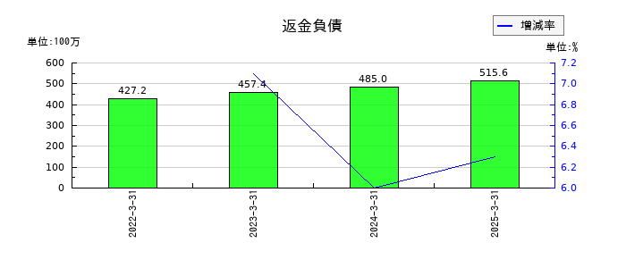 アルファポリスの返金負債の推移
