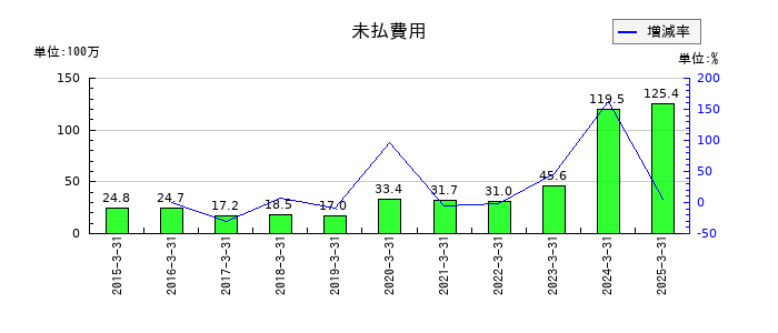 アルファポリスの未払費用の推移