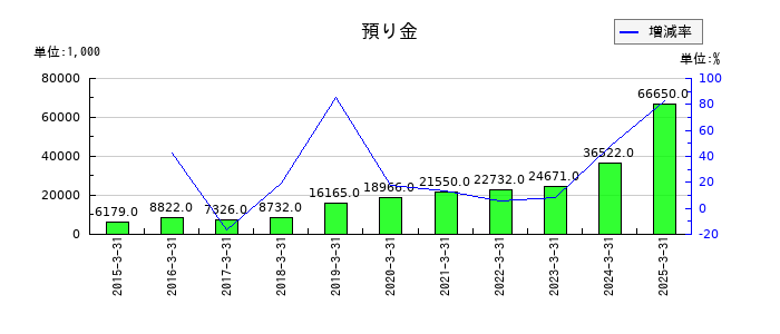 アルファポリスの預り金の推移