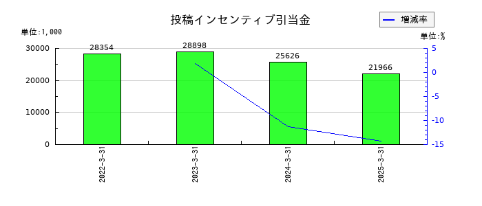 アルファポリスの無形固定資産合計の推移
