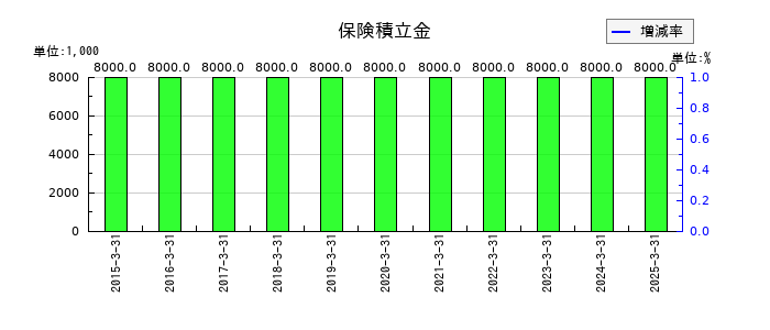 アルファポリスの保険積立金の推移