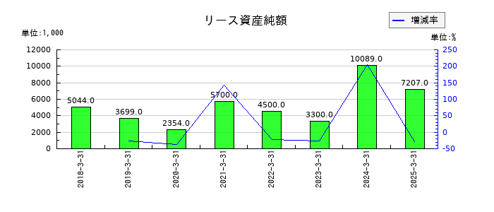 アルファポリスのリース資産純額の推移